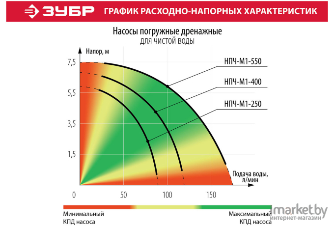 Дренажный насос Зубр НПЧ-М1-550
